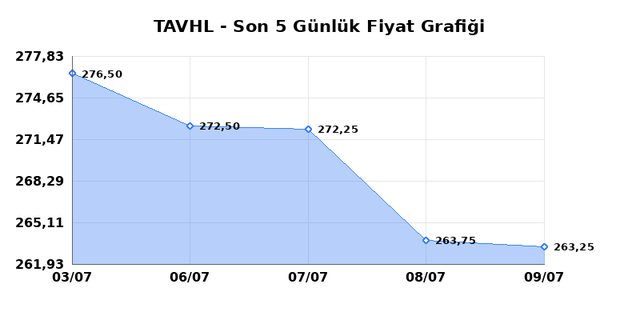 TAV HAVALIMANLARI (TAVHL) 10 Temmuz Cuma 2026 Günlük Teknik Analiz 1