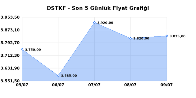 DESTEK FINANS FAKTORING (DSTKF) 10 Temmuz Cuma 2026 Günlük Teknik Analiz 1