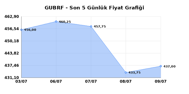 GUBRE FABRIK (GUBRF) 10 Temmuz Cuma 2026 Günlük Teknik Analiz 1