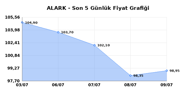 ALARKO HOLDING (ALARK) 10 Temmuz Cuma 2026 Günlük Teknik Analiz 1