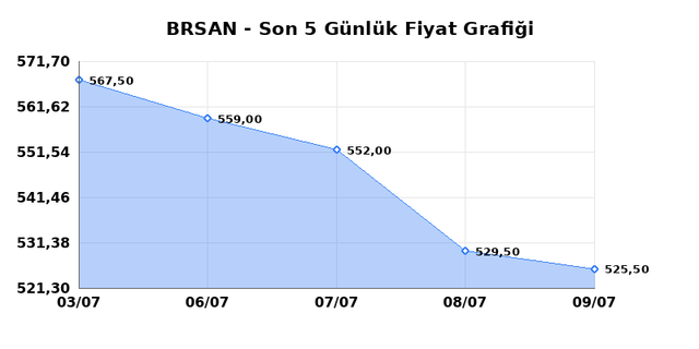 BORUSAN BORU SANAYI (BRSAN) 10 Temmuz Cuma 2026 Günlük Teknik Analiz 1