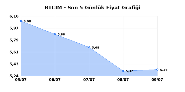 BATI CIMENTO (BTCIM) 10 Temmuz Cuma 2026 Günlük Teknik Analiz 1