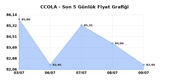 COCA COLA ICECEK (CCOLA) 10 Temmuz Cuma 2026 Günlük Teknik Analiz 1