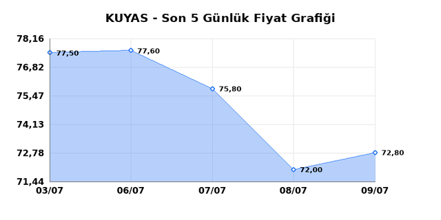 KUYAS YATIRIM (KUYAS) 10 Temmuz Cuma 2026 Günlük Teknik Analiz 1