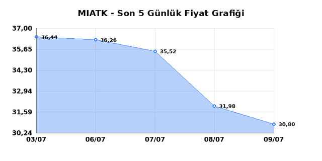 MIA TEKNOLOJI (MIATK) 10 Temmuz Cuma 2026 Günlük Teknik Analiz 1