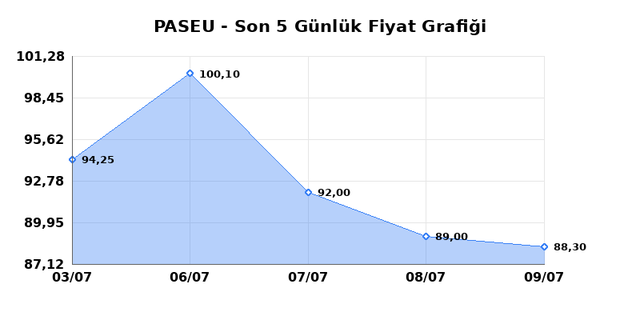 PASIFIK EURASIA LOJISTIK (PASEU) 10 Temmuz Cuma 2026 Günlük Teknik Analiz 1