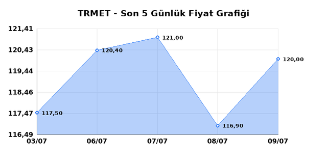 TR ANADOLU METAL MADENCILIK (TRMET) 10 Temmuz Cuma 2026 Günlük Teknik Analiz 1