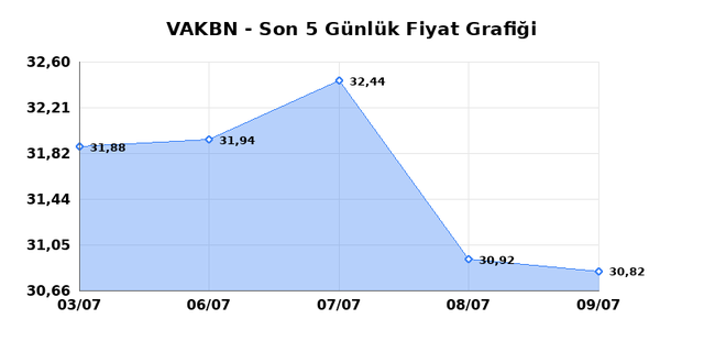 VAKIFLAR BANKASI (VAKBN) 10 Temmuz Cuma 2026 Günlük Teknik Analiz 1