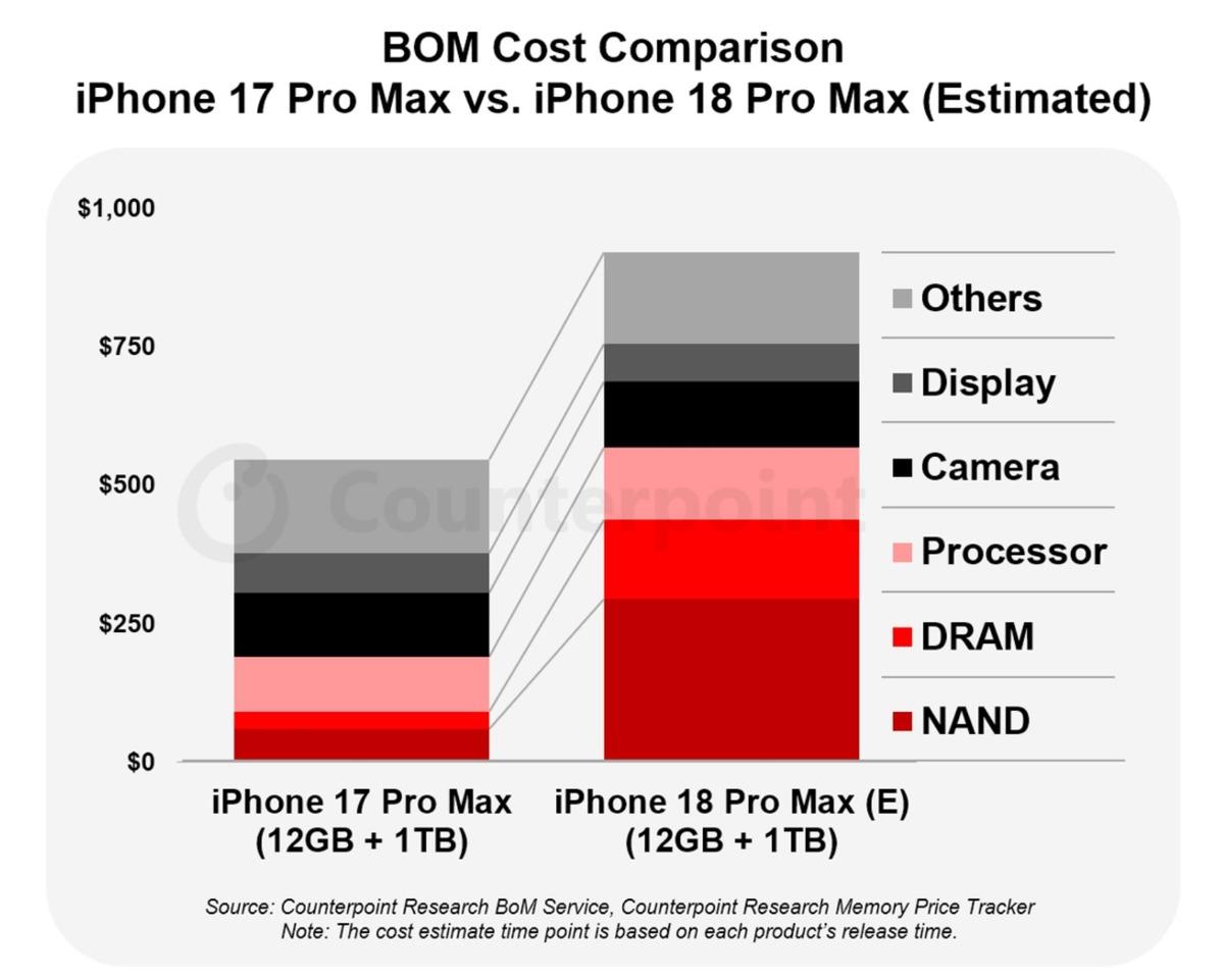 iPhone 18 Pro Max’in maliyeti önemli ölçüde yükselebilir: Fiyat artışı olası 1