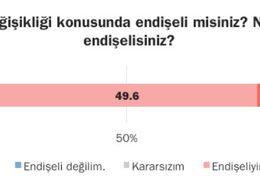 Araştırma: Türkiye’nin dörtte üçü iklim değişikliğinden endişeli