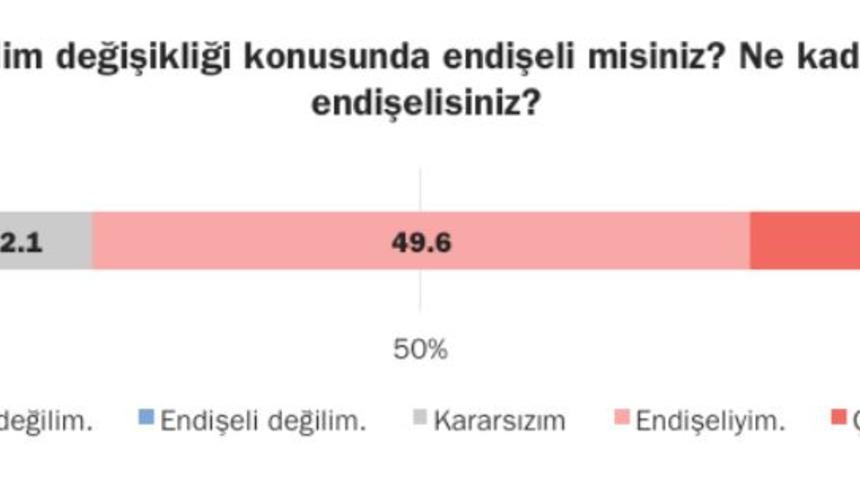 Araştırma: Türkiye’nin dörtte üçü iklim değişikliğinden endişeli