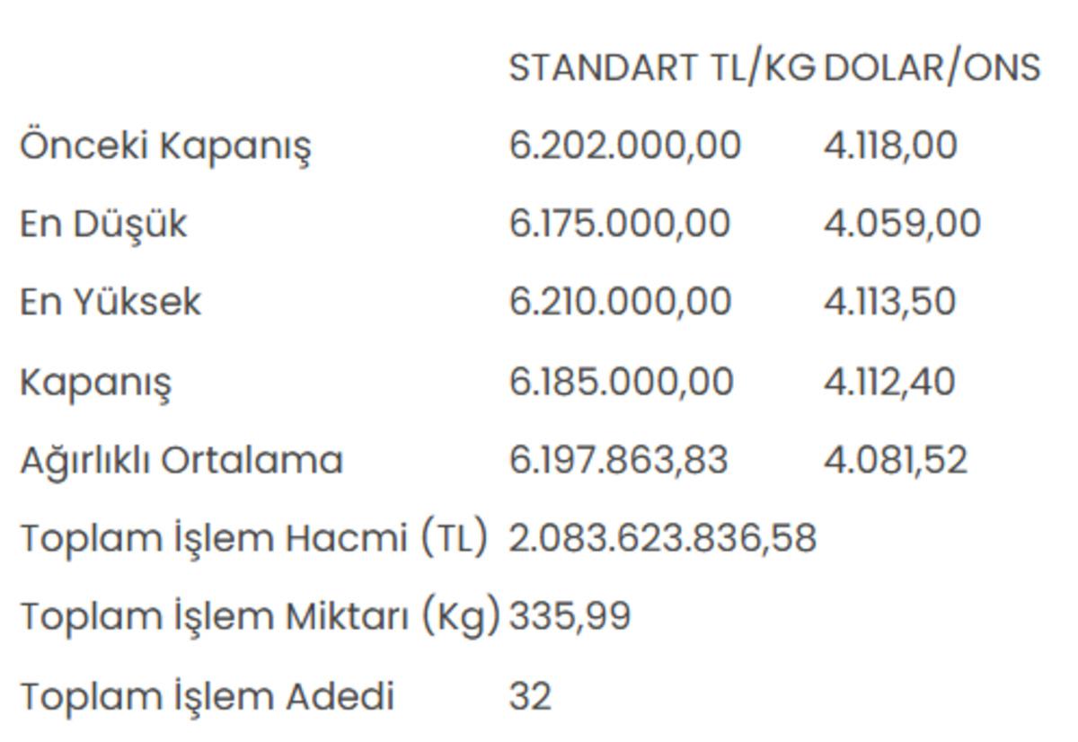Altının kilogram fiyatı 6 milyon 185 bin liraya geriledi 1