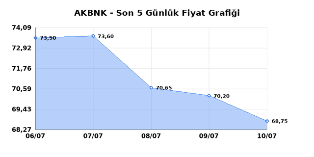 AKBANK (AKBNK) 13 Temmuz Pazartesi 2026 Günlük Teknik Analiz 1