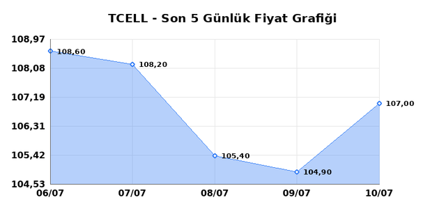 TURKCELL (TCELL) 13 Temmuz Pazartesi 2026 G&uuml;nl&uuml;k Teknik Analiz 1