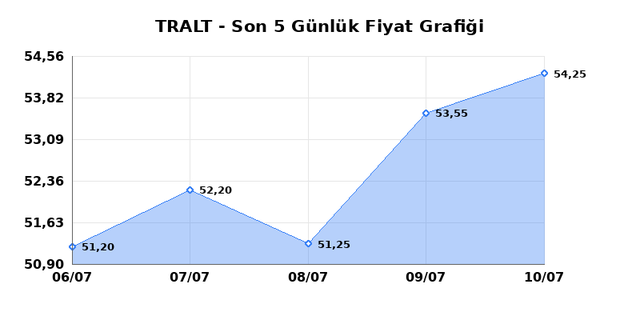 TURK ALTIN ISLETMELERI (TRALT) 13 Temmuz Pazartesi 2026 G&uuml;nl&uuml;k Teknik Analiz 1