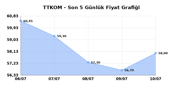TURK TELEKOM (TTKOM) 13 Temmuz Pazartesi 2026 G&uuml;nl&uuml;k Teknik Analiz 1