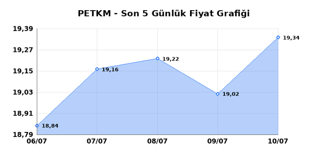PETKİM PETROKİMYA (PETKM) 13 Temmuz Pazartesi 2026 G&uuml;nl&uuml;k Teknik Analiz 1