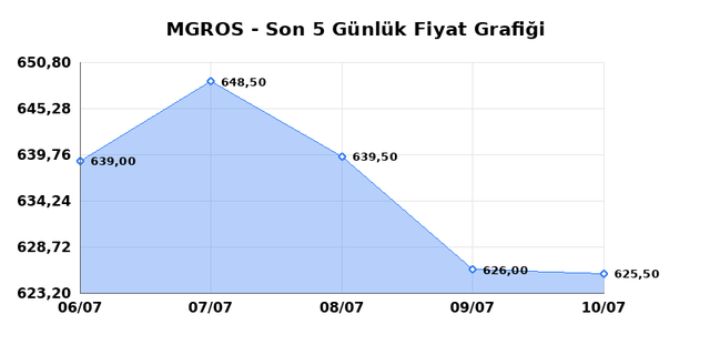 MIGROS TICARET (MGROS) 13 Temmuz Pazartesi 2026 G&uuml;nl&uuml;k Teknik Analiz 1