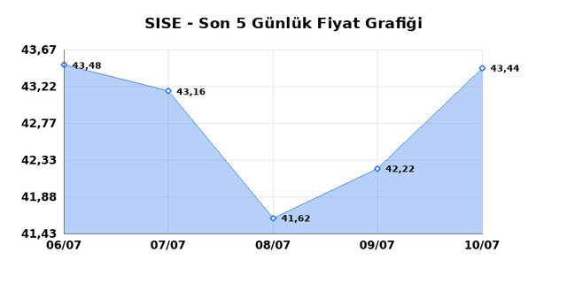 ŞİŞECAM (SISE) 13 Temmuz Pazartesi 2026 G&uuml;nl&uuml;k Teknik Analiz 1
