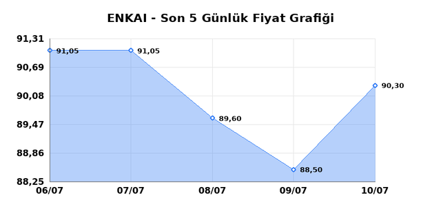 ENKA INSAAT (ENKAI) 13 Temmuz Pazartesi 2026 Günlük Teknik Analiz 1