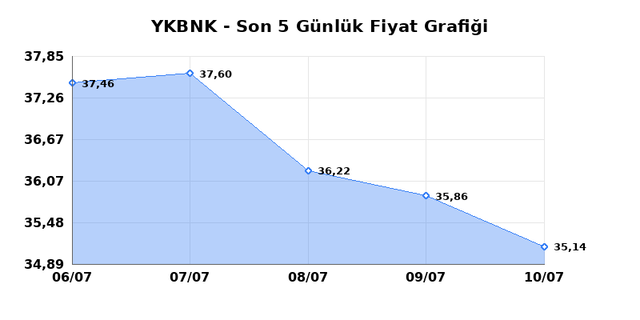 YAPI VE KREDİ BANKASI (YKBNK) 13 Temmuz Pazartesi 2026 G&uuml;nl&uuml;k Teknik Analiz 1