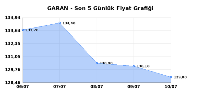 GARANTİ BANKASI (GARAN) 13 Temmuz Pazartesi 2026 G&uuml;nl&uuml;k Teknik Analiz 1