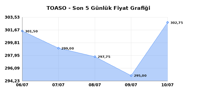 TOFAS OTO. FAB. (TOASO) 13 Temmuz Pazartesi 2026 G&uuml;nl&uuml;k Teknik Analiz 1