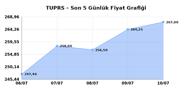 T&Uuml;PRAŞ (TUPRS) 13 Temmuz Pazartesi 2026 G&uuml;nl&uuml;k Teknik Analiz 1