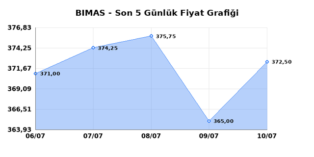 BİM BİRLEŞİK MAĞAZALAR (BIMAS) 13 Temmuz Pazartesi 2026 G&uuml;nl&uuml;k Teknik Analiz 1