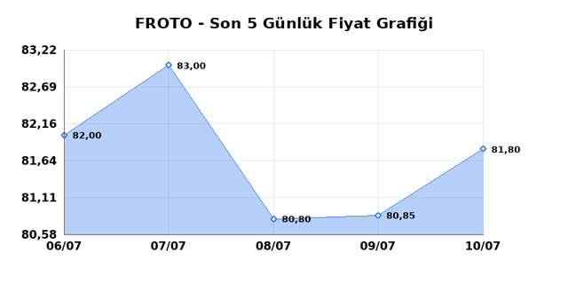 FORD OTOSAN (FROTO) 13 Temmuz Pazartesi 2026 G&uuml;nl&uuml;k Teknik Analiz 1