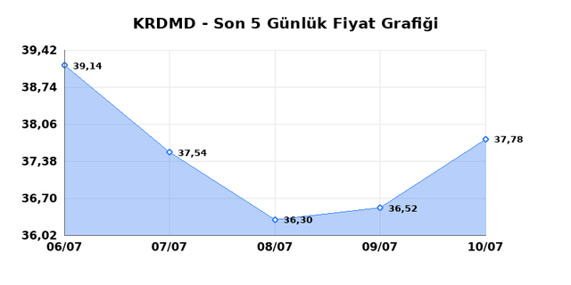 KARDEMIR (KRDMD) 13 Temmuz Pazartesi 2026 G&uuml;nl&uuml;k Teknik Analiz 1