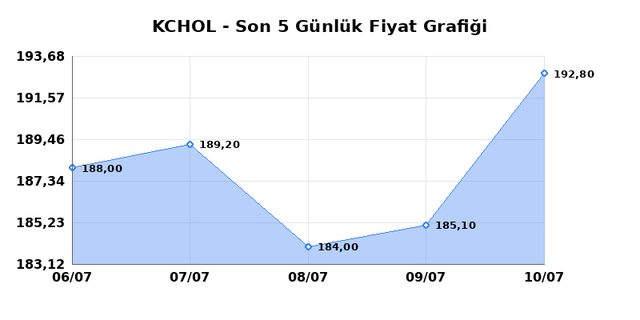 KO&Ccedil; HOLDİNG (KCHOL) 13 Temmuz Pazartesi 2026 G&uuml;nl&uuml;k Teknik Analiz 1