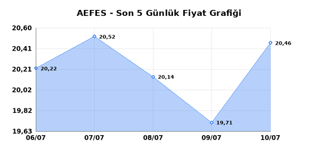 ANADOLU EFES (AEFES) 13 Temmuz Pazartesi 2026 G&uuml;nl&uuml;k Teknik Analiz 1