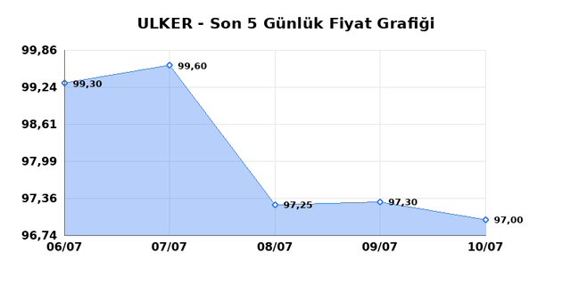 ULKER BISKUVI (ULKER) 13 Temmuz Pazartesi 2026 G&uuml;nl&uuml;k Teknik Analiz 1