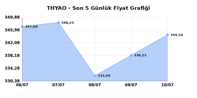 TÜRK HAVA YOLLARI (THYAO) 13 Temmuz Pazartesi 2026 Günlük Teknik Analiz 1