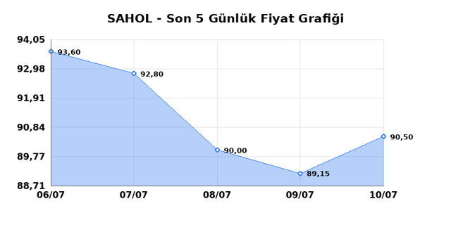 SABANCI HOLDİNG (SAHOL) 13 Temmuz Pazartesi 2026 Günlük Teknik Analiz 1