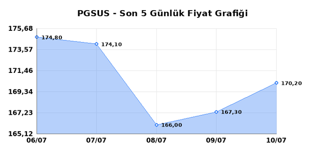 PEGASUS (PGSUS) 13 Temmuz Pazartesi 2026 G&uuml;nl&uuml;k Teknik Analiz 1