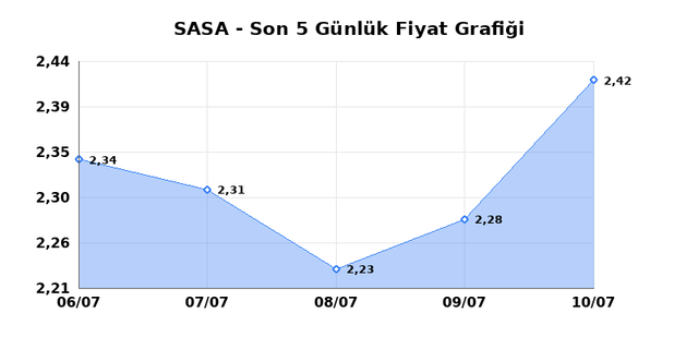 SASA POLYESTER (SASA) 13 Temmuz Pazartesi 2026 Günlük Teknik Analiz 1
