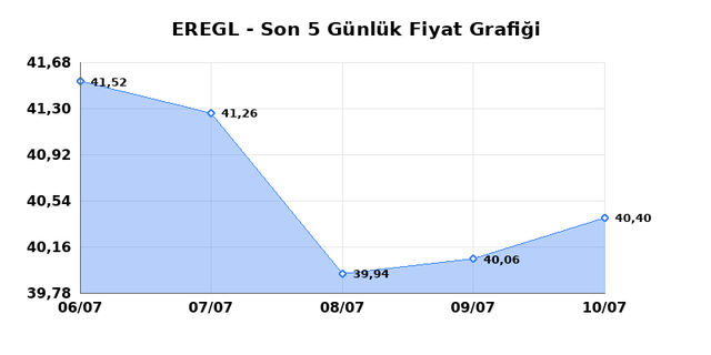 EREĞLİ DEMİR ÇELİK (EREGL) 13 Temmuz Pazartesi 2026 Günlük Teknik Analiz 1