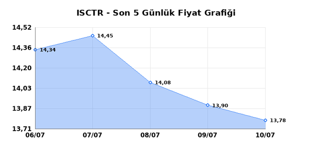 İŞ BANKASI (C) (ISCTR) 13 Temmuz Pazartesi 2026 Günlük Teknik Analiz 1