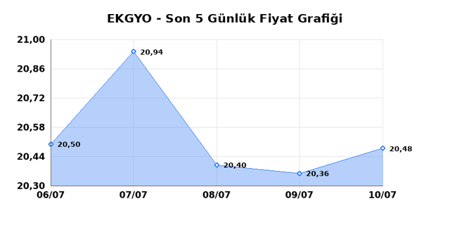EMLAK KONUT GMYO (EKGYO) 13 Temmuz Pazartesi 2026 Günlük Teknik Analiz 1