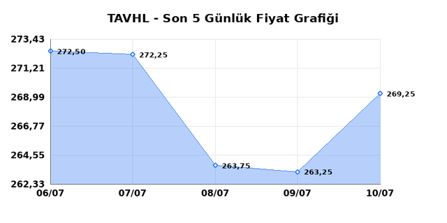 TAV HAVALIMANLARI (TAVHL) 13 Temmuz Pazartesi 2026 Günlük Teknik Analiz 1