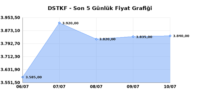 DESTEK FINANS FAKTORING (DSTKF) 13 Temmuz Pazartesi 2026 G&uuml;nl&uuml;k Teknik Analiz 1