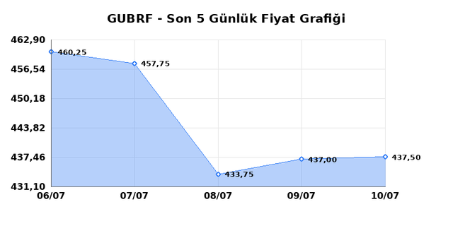 GUBRE FABRIK (GUBRF) 13 Temmuz Pazartesi 2026 Günlük Teknik Analiz 1