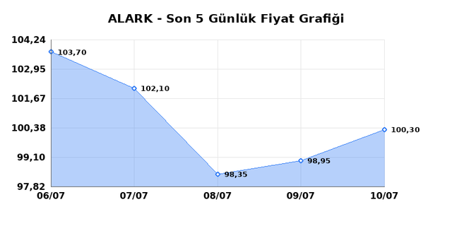 ALARKO HOLDING (ALARK) 13 Temmuz Pazartesi 2026 Günlük Teknik Analiz 1