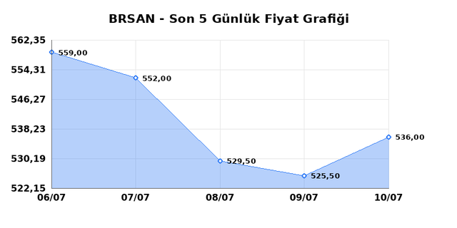 BORUSAN BORU SANAYI (BRSAN) 13 Temmuz Pazartesi 2026 Günlük Teknik Analiz 1