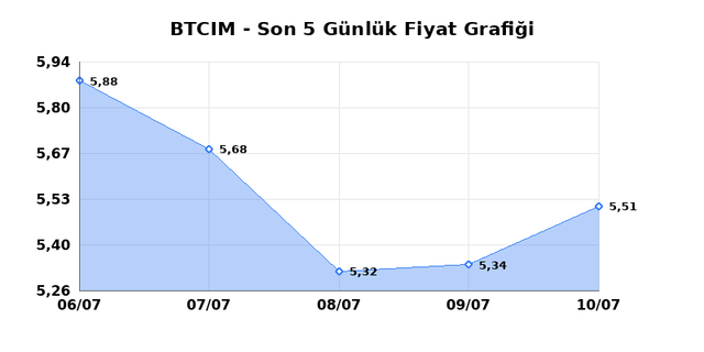 BATI CIMENTO (BTCIM) 13 Temmuz Pazartesi 2026 Günlük Teknik Analiz 1