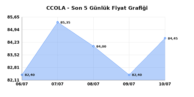 COCA COLA ICECEK (CCOLA) 13 Temmuz Pazartesi 2026 G&uuml;nl&uuml;k Teknik Analiz 1