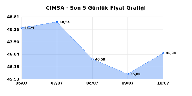 CIMSA (CIMSA) 13 Temmuz Pazartesi 2026 Günlük Teknik Analiz 1