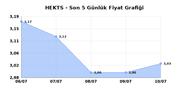 HEKTS (HEKTS) 13 Temmuz Pazartesi 2026 Günlük Teknik Analiz 1